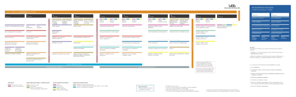 Malla Curricular Psicología UDD